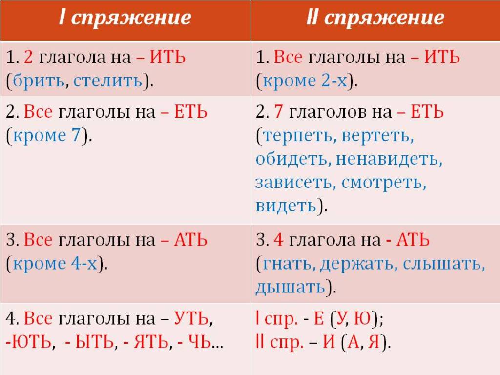 Regular Russian verbs