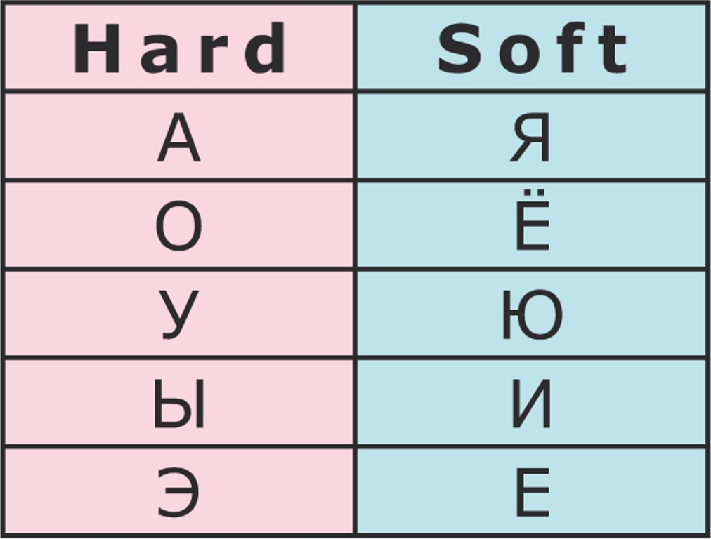 Vowels in Russian