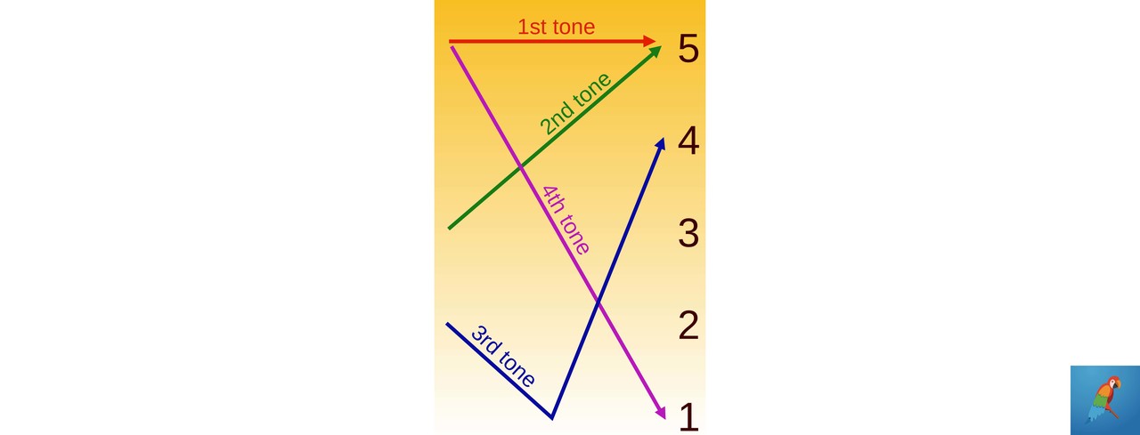 Pinyin Tone Levels