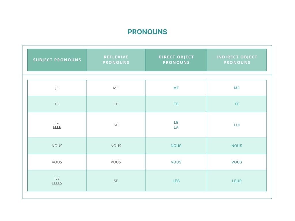 Pronouns Chart.