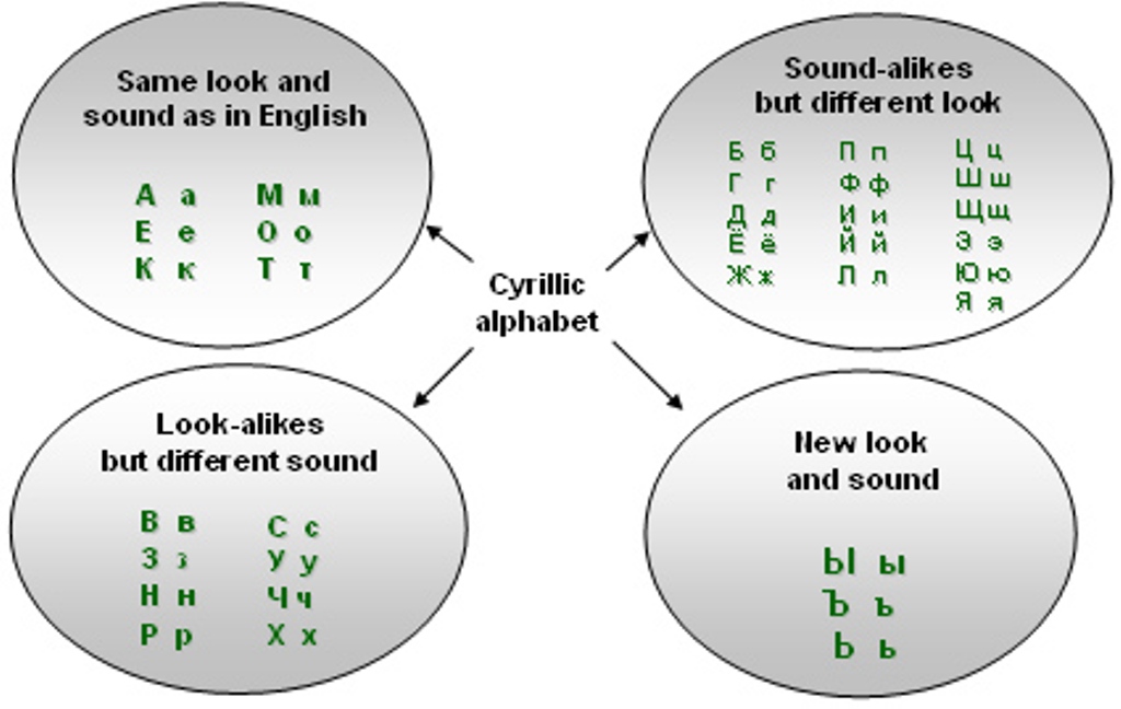 The Russian Alphabet