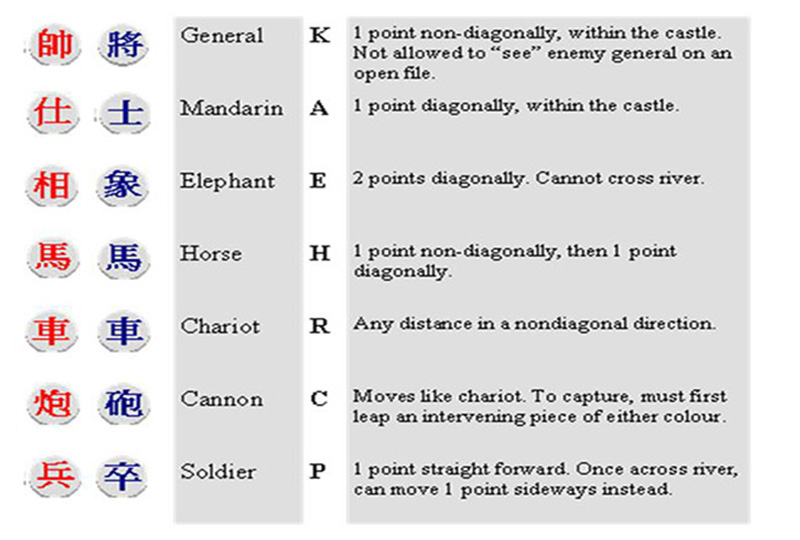 Diagram showing the function of seven different Chinese chess pieces