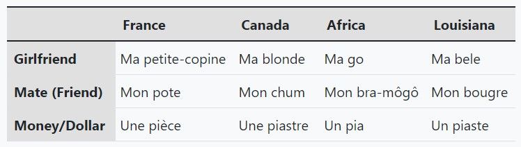 Table of three words compared across regions.