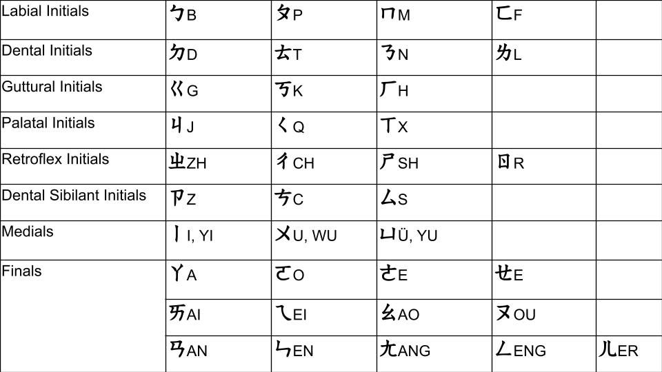 Zhuyin Chart