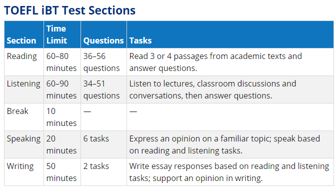 The Structure of the TOEFL iBT Exam According to the official TOEFL Website