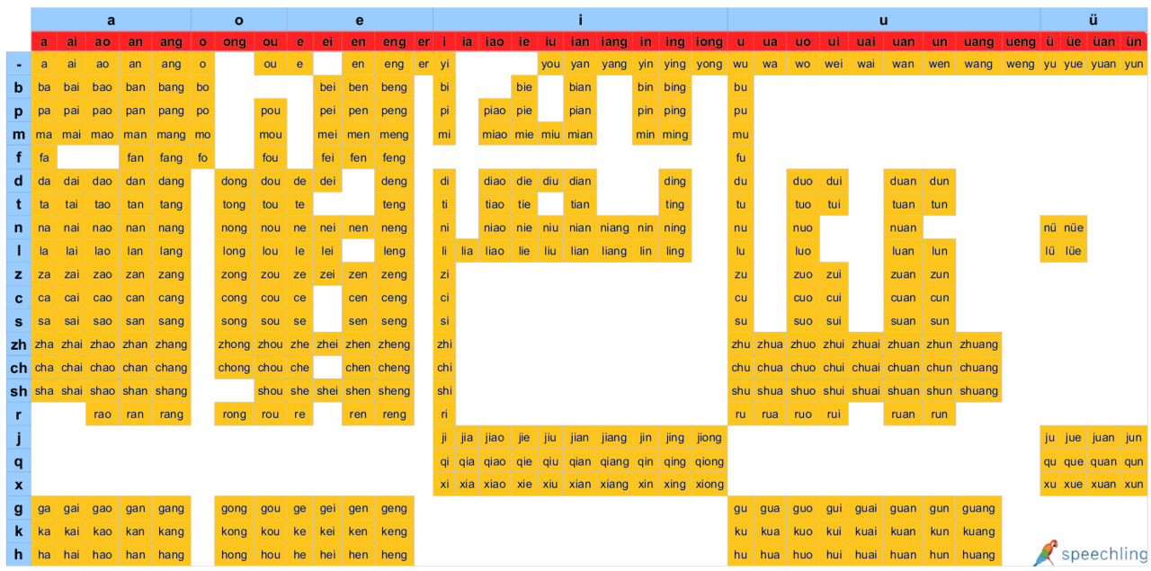 Pinyin Chart