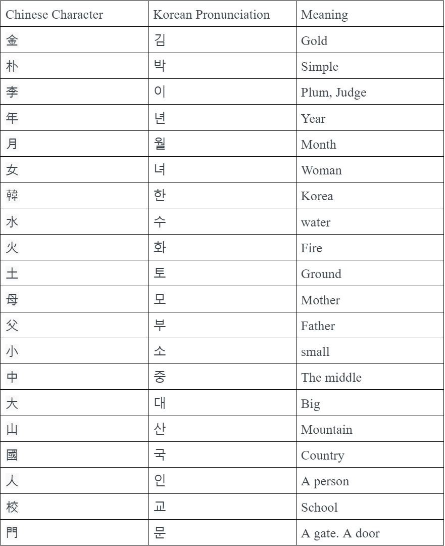 List of hanja