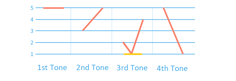 Chart of Mandarin tones including low 3rd tone