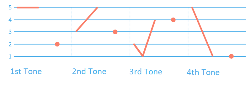 Chart of Mandarin tones including neutral tones