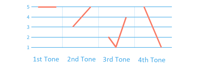 Chart of Mandarin tones